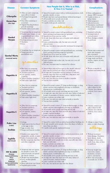 STD Pamphlet: Just The Facts | Prevention Treatment Resources